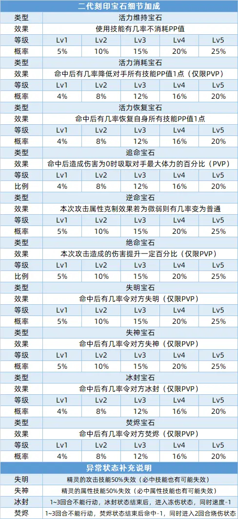 全能刻印是网页游戏《 a target="_blank" href="/item/赛尔号/10405"