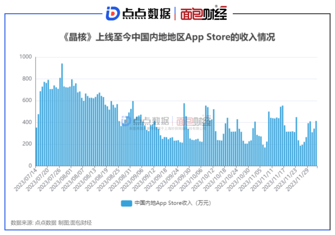 朝夕光年《晶核》国服App Store总收入超8亿元_百科TA说