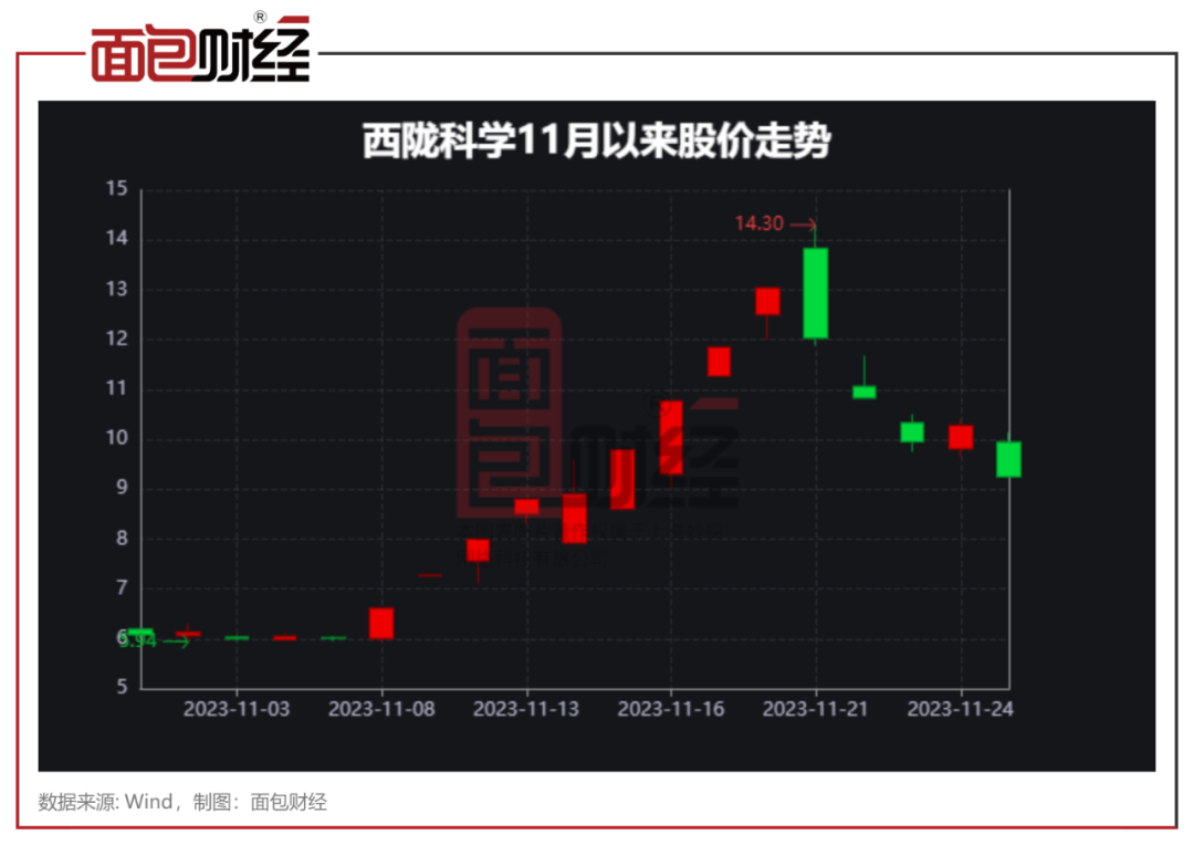 合规透视】西陇科学遭问询股价跌停：曾虚增超28亿营收_百科TA说