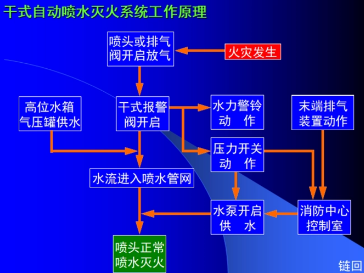 干式喷水灭火系统