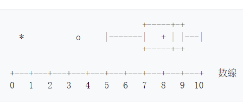  p>箱形图(box-plot)又称为盒须图,盒式图或箱线图,是一种用作显示一
