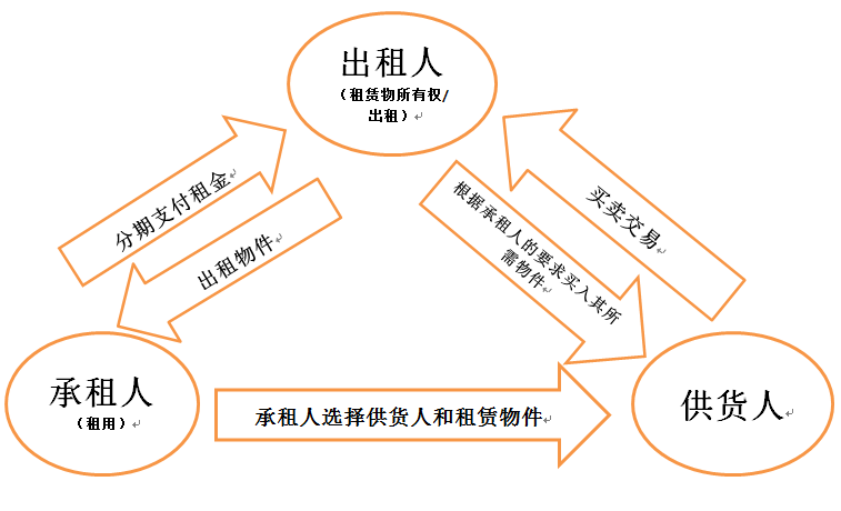 融资性租赁