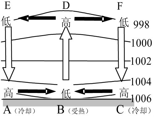  p>等压面(isobaric surface),是指气压相同的面.