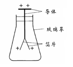  p>验电器是一种检测物体是否带电以及粗略估计带 a target="_blank"