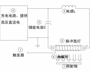 脉冲强光技术