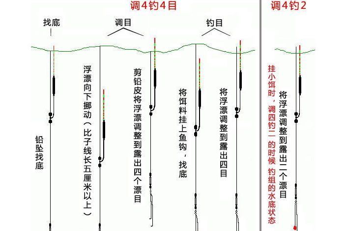 p data-id="scdalbfl93nr">比较常见的调漂有调四钓二,调四钓三,调四