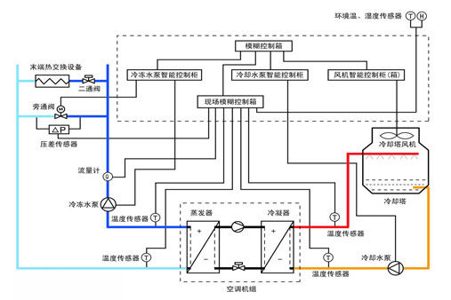 中央空调水系统