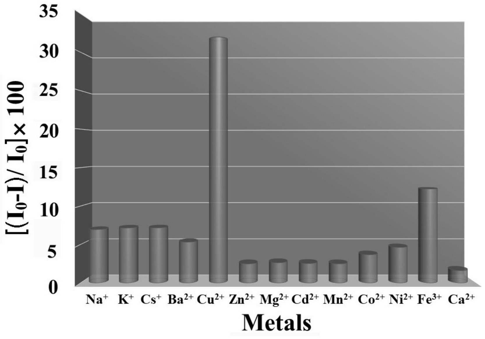 一种检测二价铜离子的方法