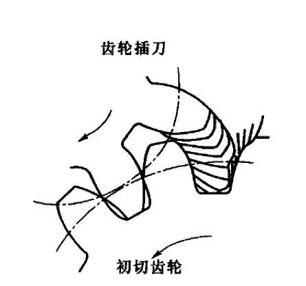 lemmaid="81352">齿轮 /a>啮合时两轮的齿廓互为包络线的原理加工齿