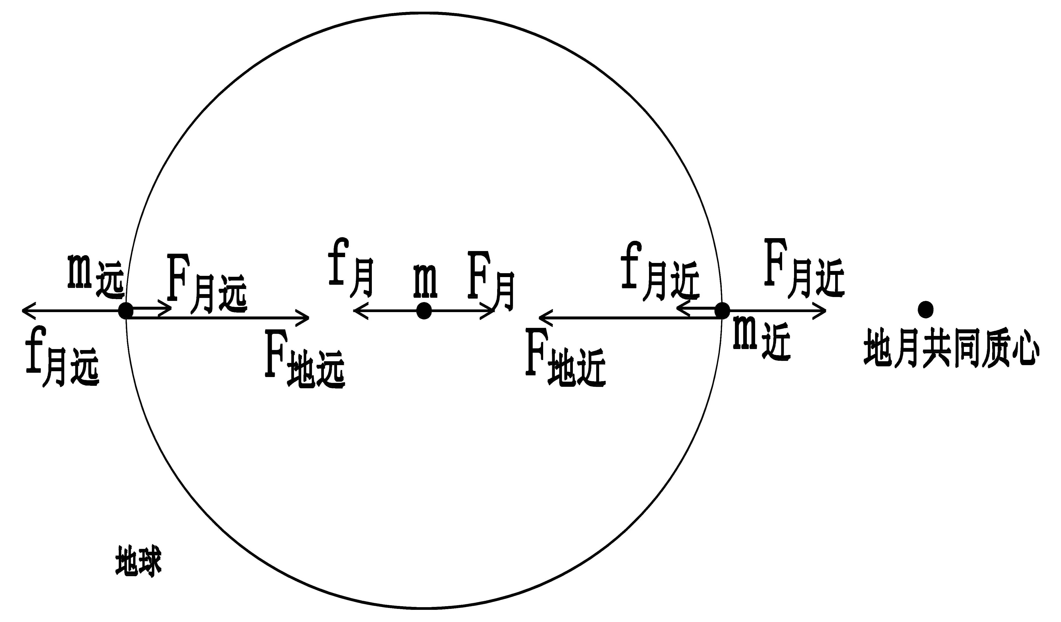  p>物体由于地球的吸引而受到的力叫重力(gravity).