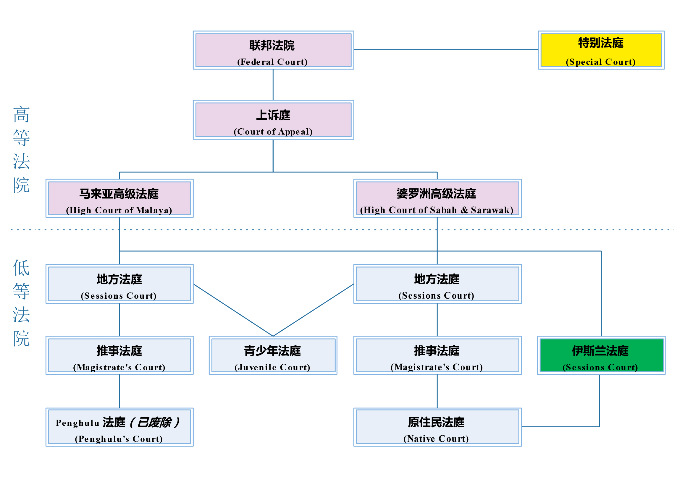 马来西亚