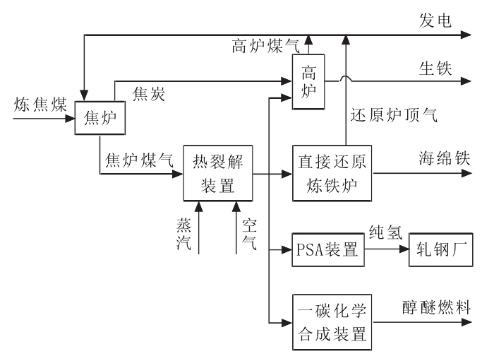 焦炉煤气