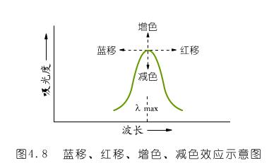 利用某些物质的分子吸收10～800nm光谱区的辐射来进行分析测定的方法