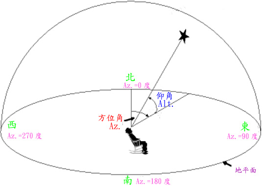 >太阳 /a>在 a target="_blank" href="/item/方位">方位 /a>上的角度