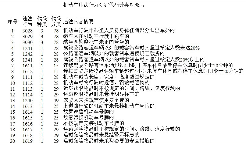  p>交通违法代码又称"交通违法行为代码","交通违章代码",是 a href="