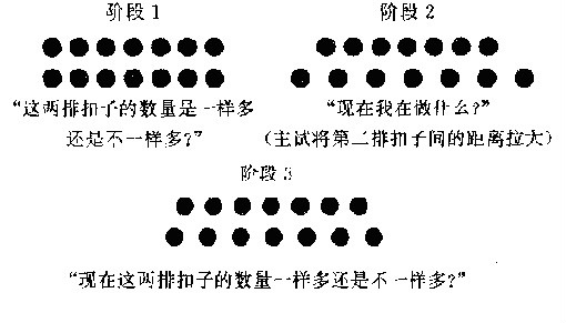 为四个阶段:感知运动阶段,前运算阶段,具体运算阶段和形式运算阶段
