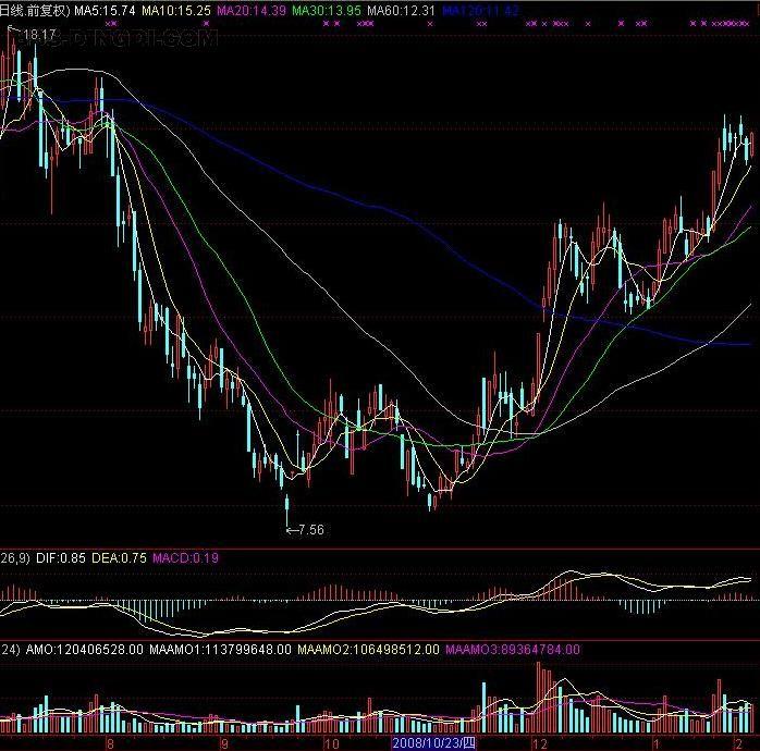  p>双重底也称"w底",是指股票的价格在连续二次