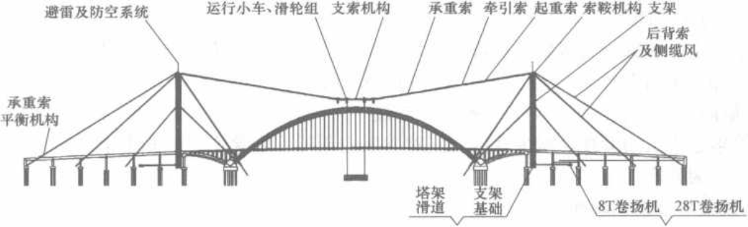 高塔大吨位缆索起重机滑移施工工法