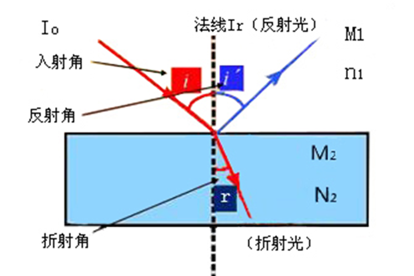  p data-id="gncqfg25ac">折射率,光在真空中的传播速度与光在该 a