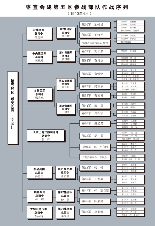 枣宜会战