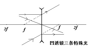 凹透镜对光有发散作用.近视眼镜是凹透镜.