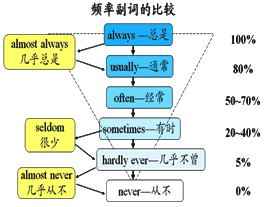 频度副词_百度百科