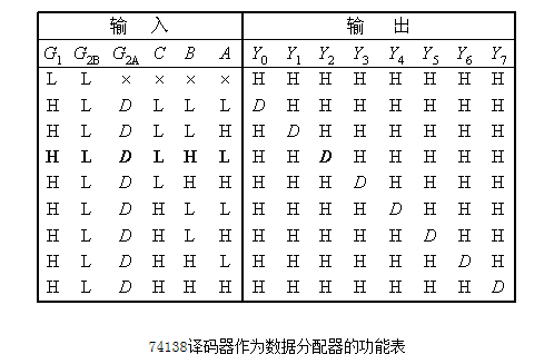 信号的要求,将一路数据分配到指定输出通道上去的电路,称为数据分配器