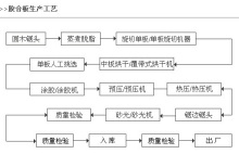 膜板制作流程
