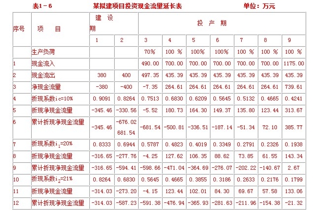  p>财务内部收益率是反映项目 a target="_blank" href="/item/实际