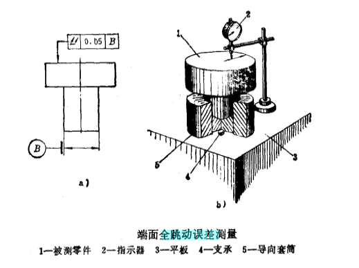  p>全跳动公差是关联实际被测要素对理想回转面的允许变动量.