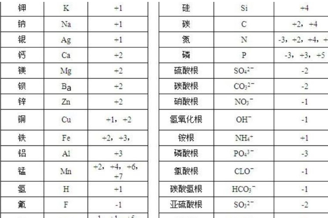  p>化合价(英语:valence)是一种 a href="#" data-lemmaid="29645">