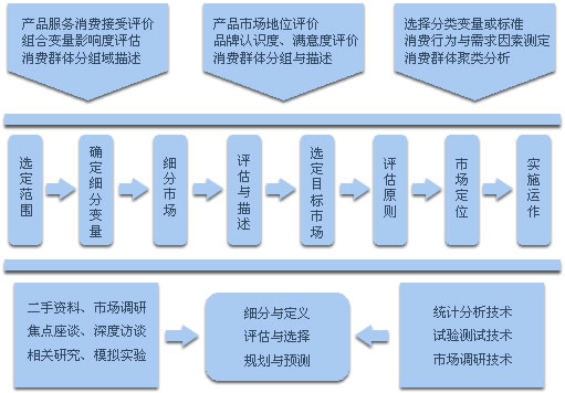 目标市场决策