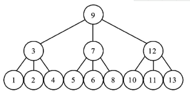  p>平衡树(balance tree,bt) 指的是,任意节点的子树的高度差都小于
