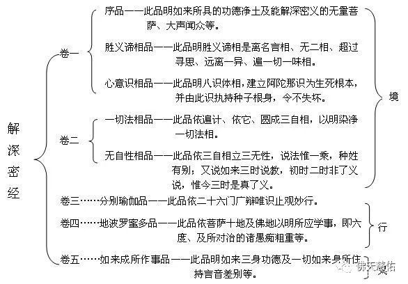 唯识体系的所依经典 百科ta说