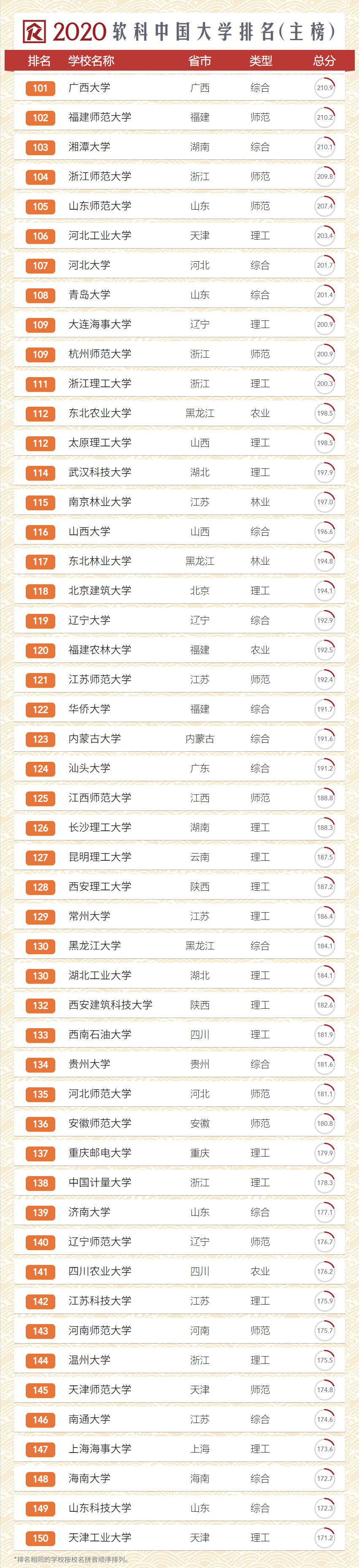 关于2020软科中国财经类大学排名公布的信息
