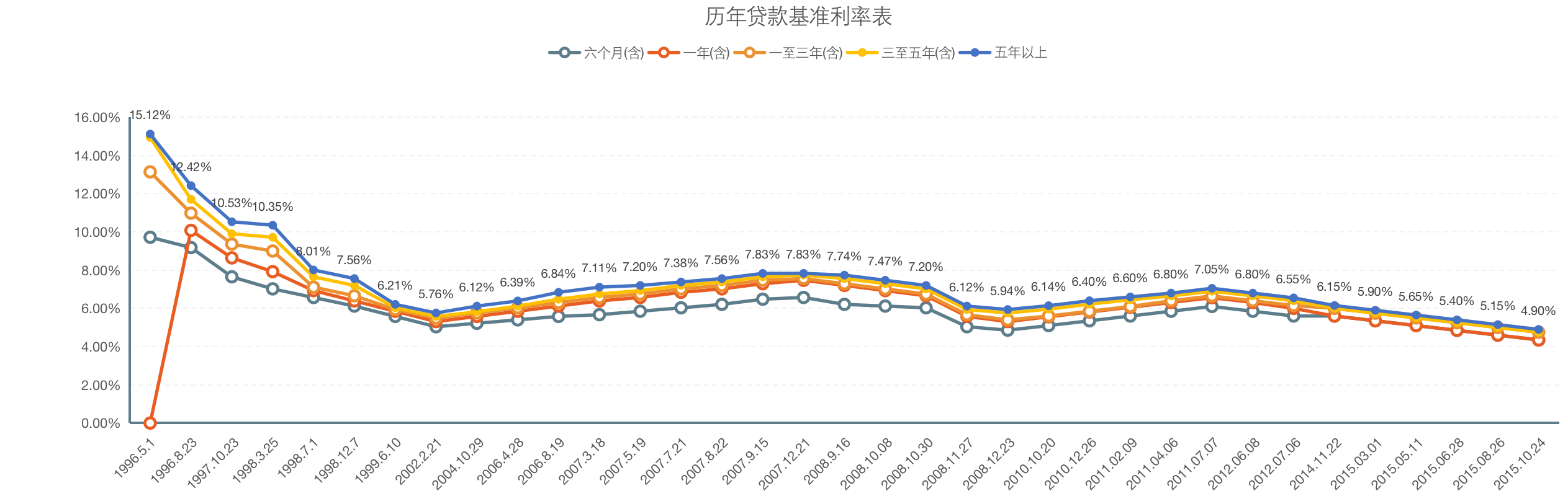 贷款利率基准利率