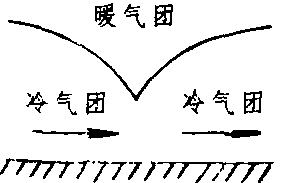 中性锢囚锋