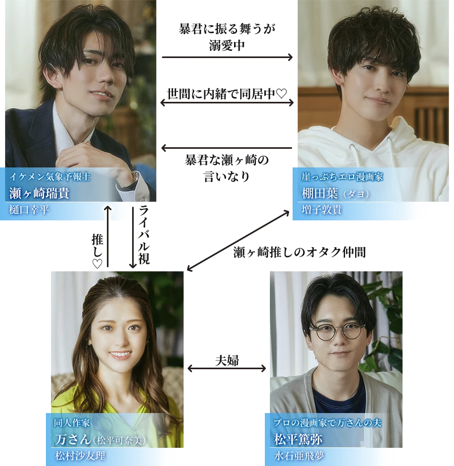 体感预报（日本2023年加藤绫佳、船曳真珠、安村荣美执导的同性爱情剧）_百度百科