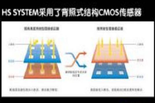 背照式CMOS图像感应器_百度百科