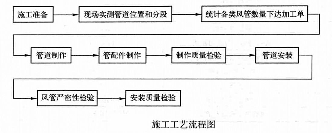 薄壁连体法兰矩形风管施工工法