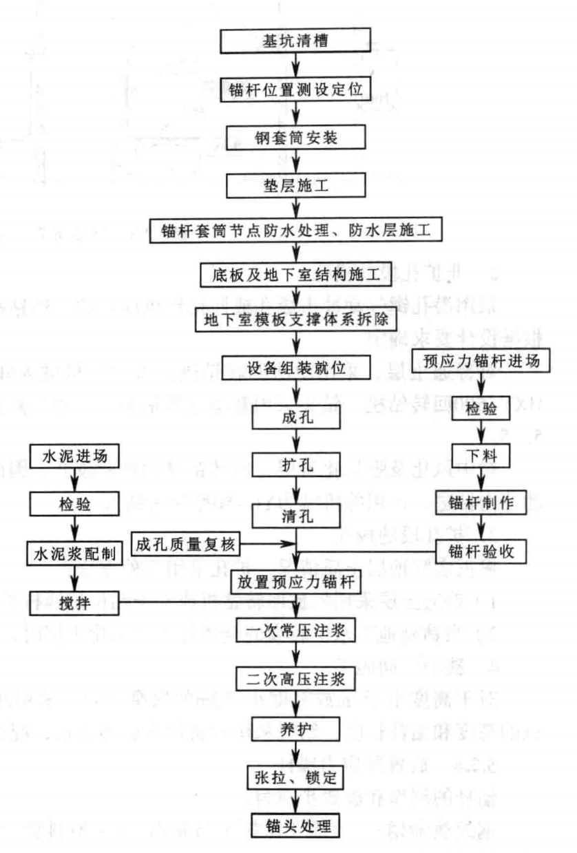 预应力抗浮锚杆逆作法施工工法