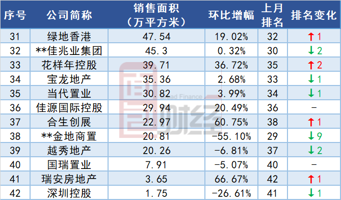 TOP30上市房企10月销售面积排行：万科滑出前四名_百科TA说