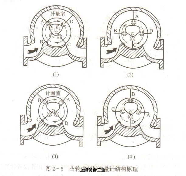 凸轮式刮板流量计