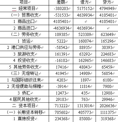 国际收支平衡表