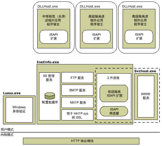 iis配置，iis配置网站无法访问