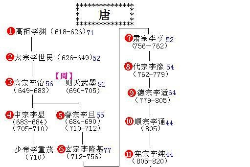 唐朝皇帝世系
