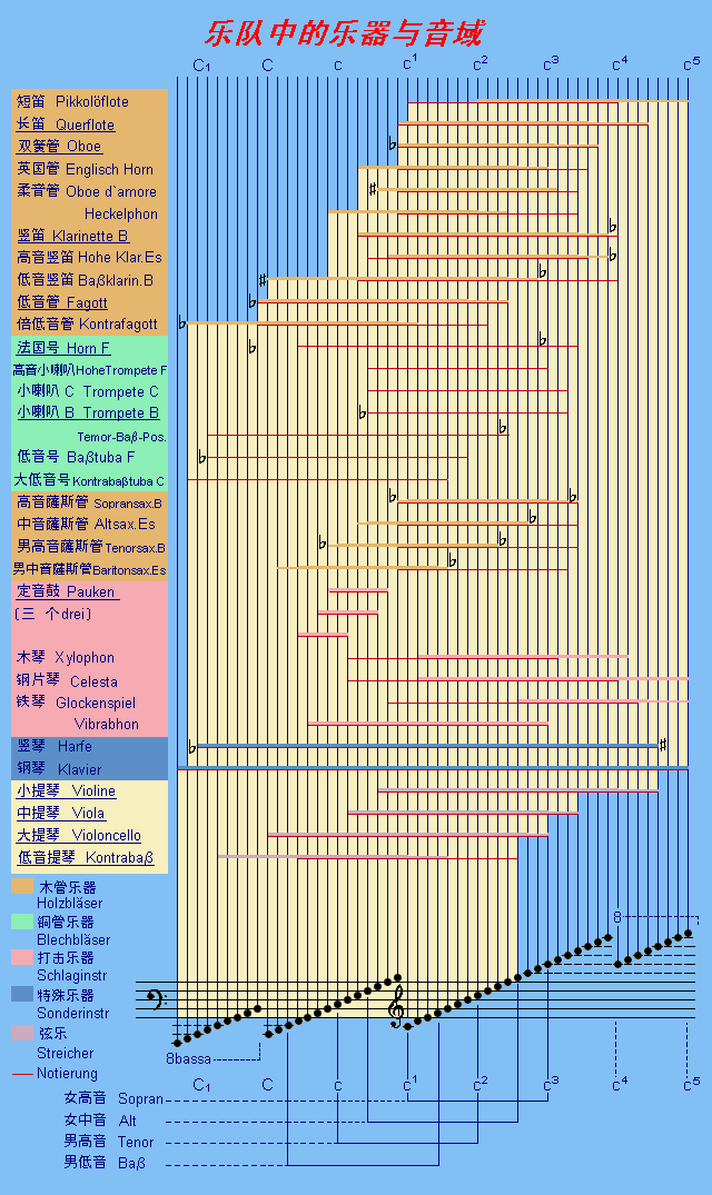  p data-id="gnwi4ecjvh">音域,是指某人声或乐器所能达到的最低音至
