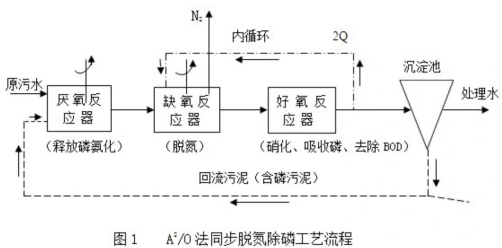 A2/O工艺_百度百科