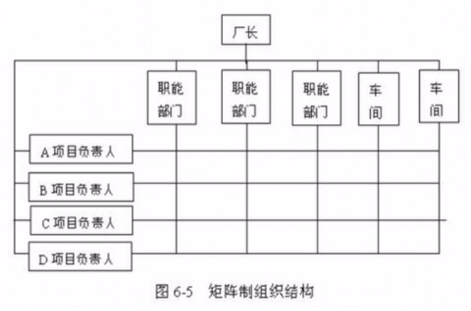  p>矩阵组织结构又称规划-目标结构,是把按 a href="#" data-lemmaid=