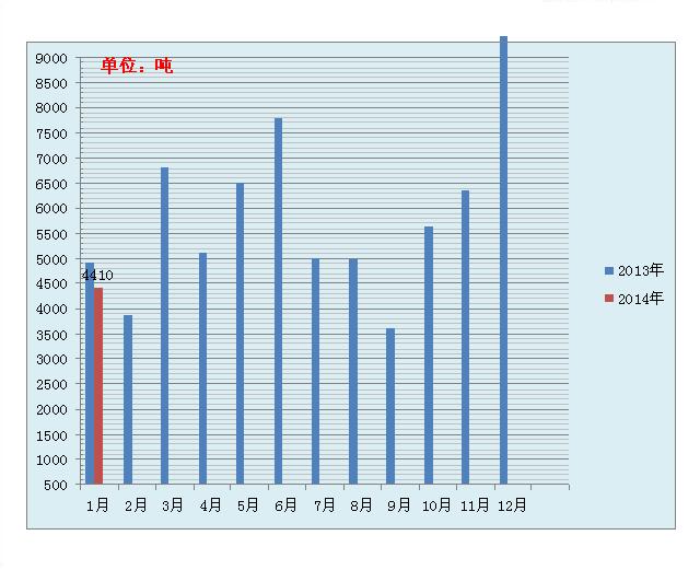 用水统计